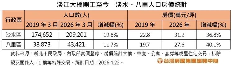 淡江大橋開工至今 淡水、八里人口房價統計