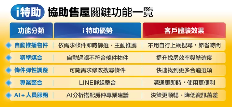 「i特助」i特助協助購售屋功能