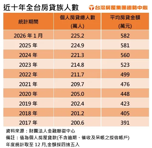近十年全台房貸族人數