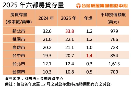 2025年六都房貸存量