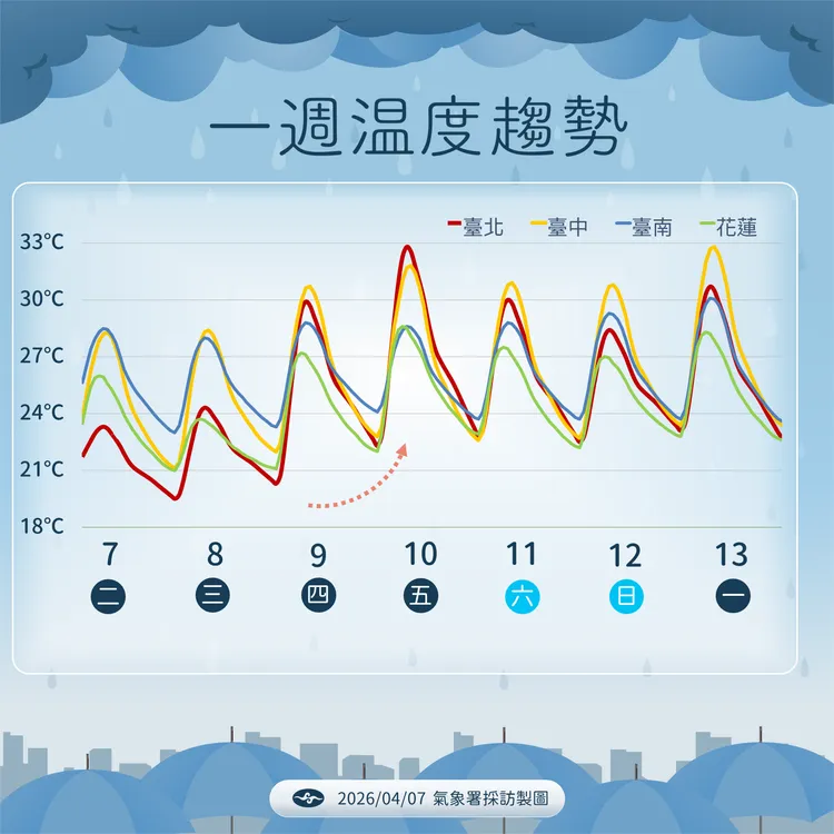 一週溫度趨勢。氣象署提供