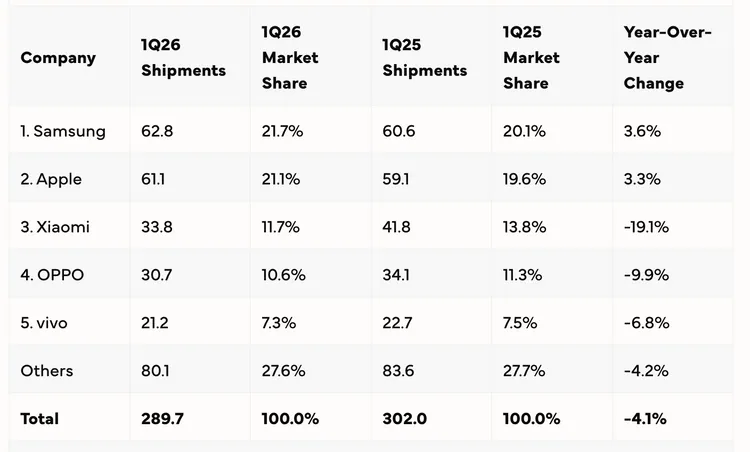 IDC公布2026年第一季全球智慧型手機出貨排名，Samsung以6280萬支、市占21.7%居冠，Apple緊追在後，而Xiaomi、OPPO與vivo則出現明顯年減，整體市場年衰退4.1%。IDC提供