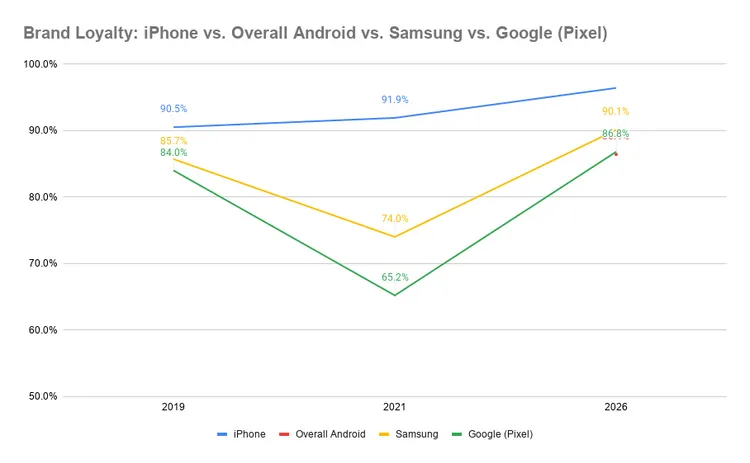 調查顯示近年手機品牌忠誠度持續攀升，其中iPhone自2019年的90.5%一路提升至2026年的96%以上，穩居最高；Samsung與Google Pixel雖在2021年出現下滑，但至2026年明顯回溫，整體Android陣營用戶黏著度亦同步提升，反映市場逐步走向「高忠誠、低跳槽」趨勢。SellCell 