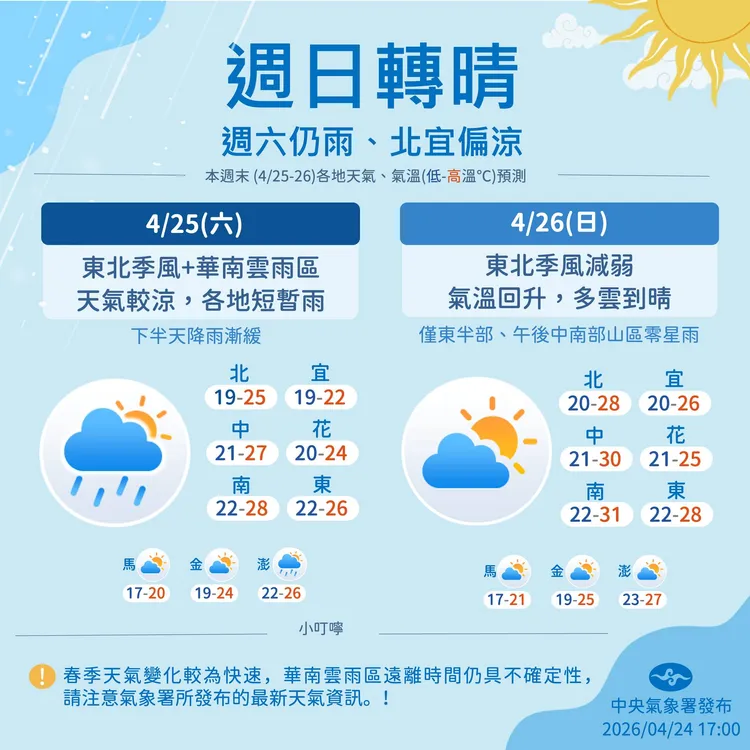 今（26）日春雨明顯趨緩、天氣轉晴。中央氣象署