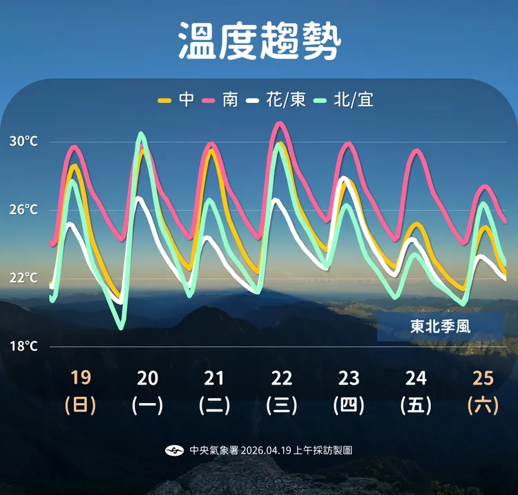 未來溫度趨勢。氣象署提供