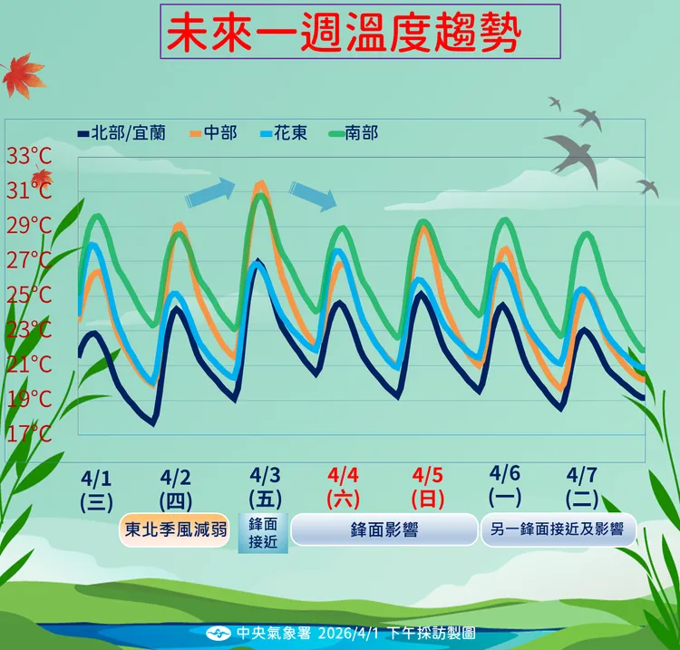 未來一週溫度趨勢。氣象署提供