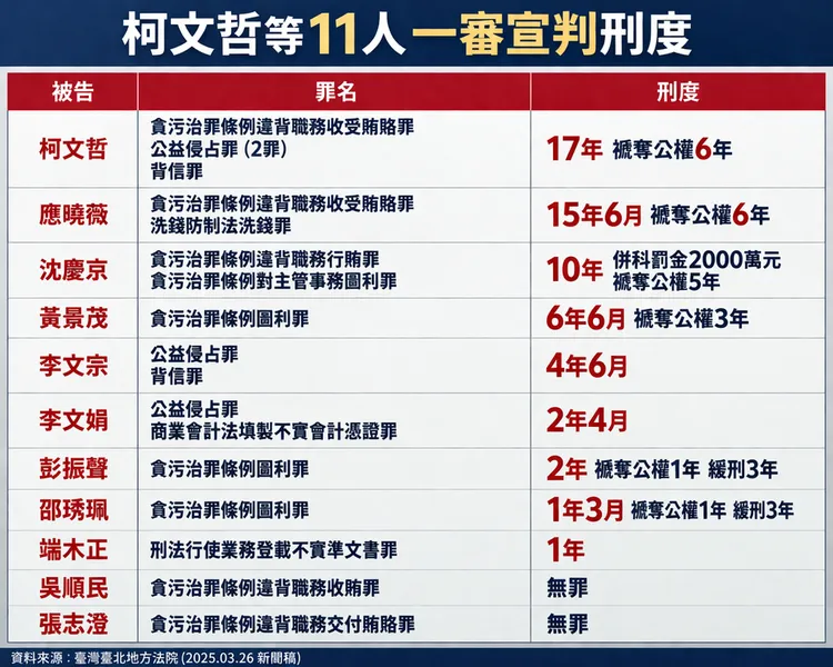 柯文哲一審遭判17年，其餘10人判刑刑度。《壹蘋新聞網》製圖
