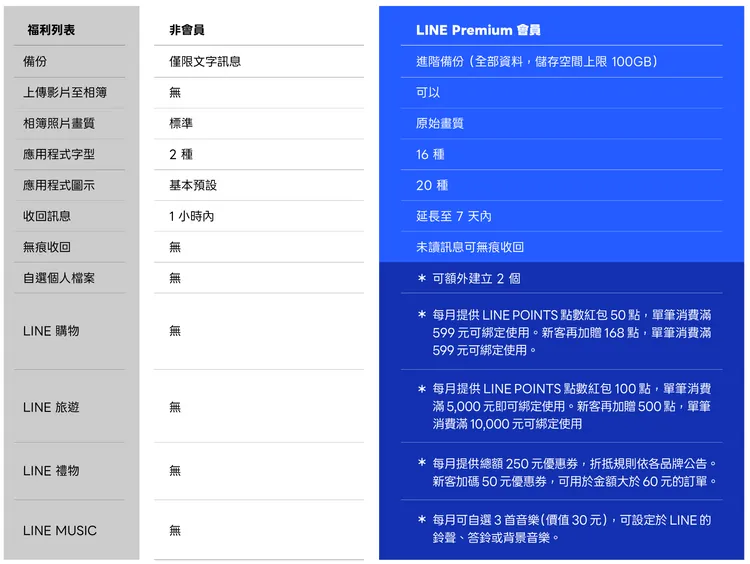LINE Premium共有10項會員福利，分兩階段上線。LINE提供