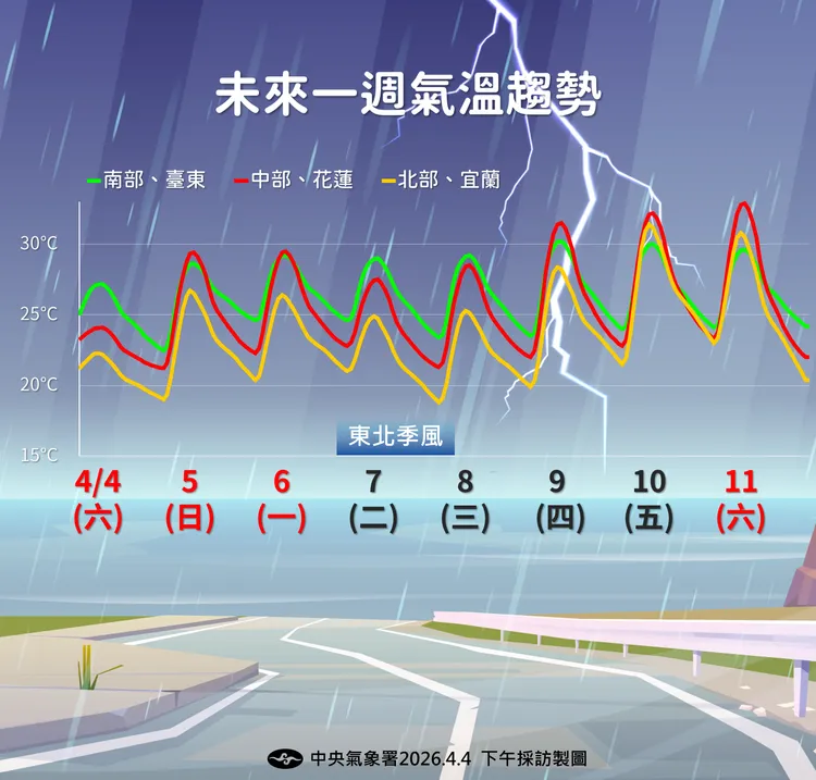 一週溫度趨勢。氣象署提供
