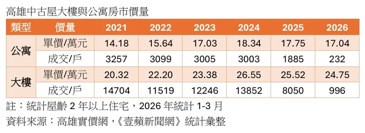 高雄中古大樓與公寓價量