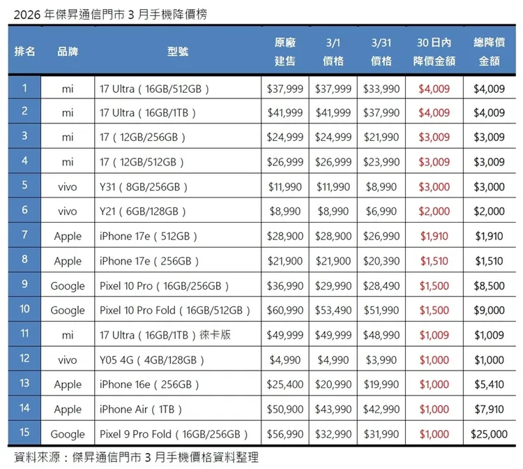 3月門市手機多款價格出現變化，其中小米17 Ultra包辦單月降價冠亞軍，iPhone 16e 256GB通路價格更已跌破2萬元。傑昇通信製表