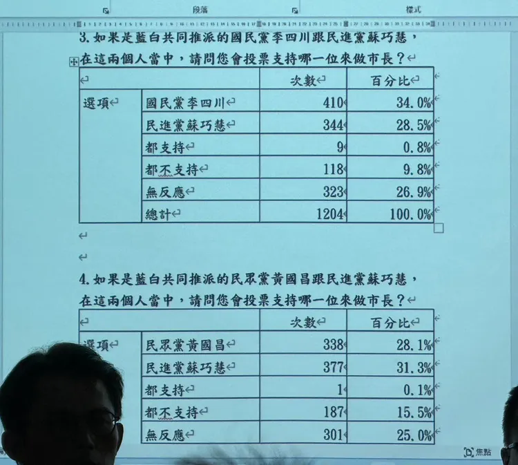 國民黨與民眾黨雙方舉行記者會，公布民調結果。