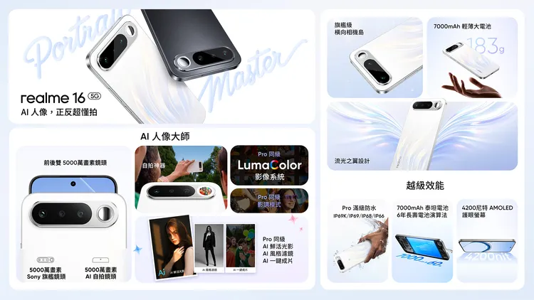 realme 16 5G主打「補光自拍鏡」設計，結合5000萬畫素主鏡頭與AI影像功能，強化反手自拍體驗，同步搭載7000mAh大電量與多重防水防塵規格，鎖定年輕族群打造潮流拍攝與長續航兼具的新選擇。realme提供