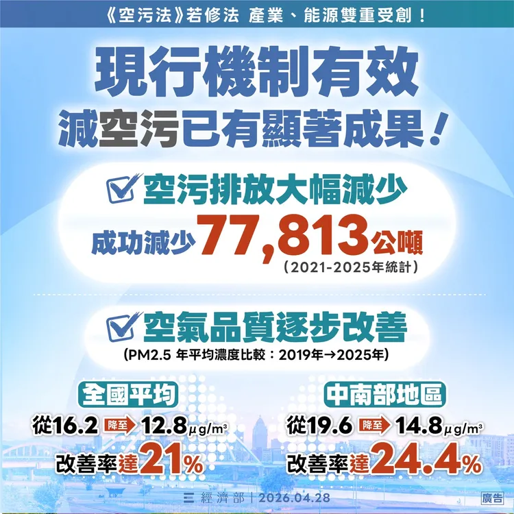 經濟部、全國工總、工業區廠商聯合總會呼籲立院維持《空污法》現行管理機制。經濟部提供