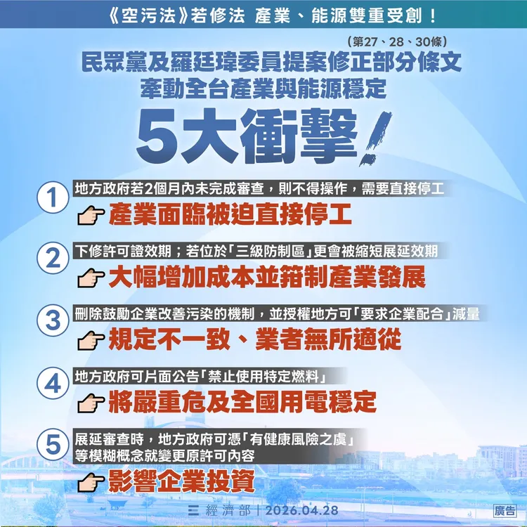 經濟部、全國工總、工業區廠商聯合總會呼籲立院維持《空污法》現行管理機制，經濟部表示修法造成五大衝擊。經濟部提供