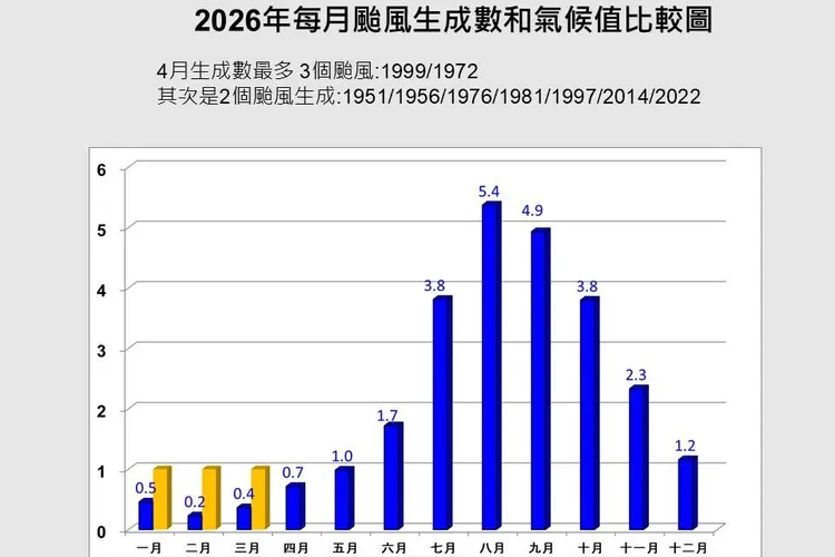 2026年每月颱風生成數和氣候值比較圖，4月颱風平均生成數僅0.7。翻攝賈新興YT