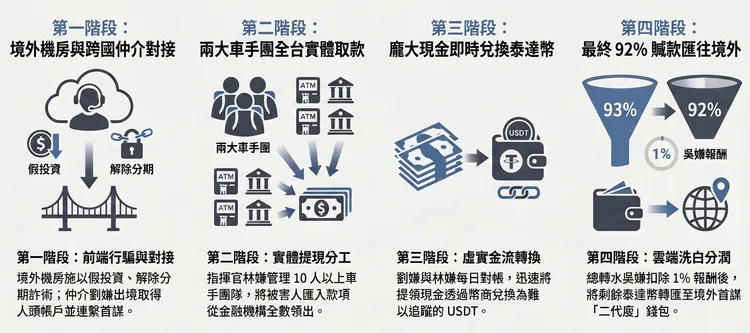 詐團犯罪手法。屏檢提供