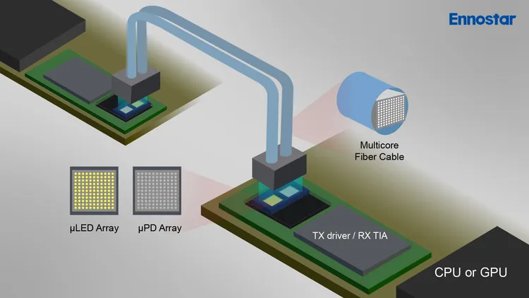 富采結合集團夥伴，展示Micro LED光通訊應用成果。適合高效短距傳輸，將可大幅減少AI資料中心之耗能並解決散熱問題。翻攝富采官網