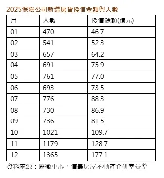 2025保險公司新增房貸授信金額與人數