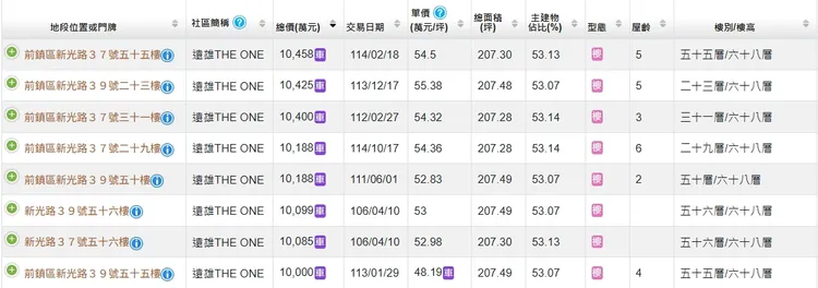 「遠雄THE ONE」全案僅3戶低於4000萬元成交，屬於高雄指標豪宅。
