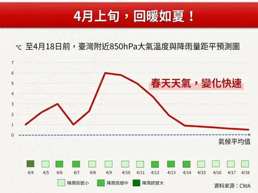 連4天春雨救水情　周三起回暖如夏