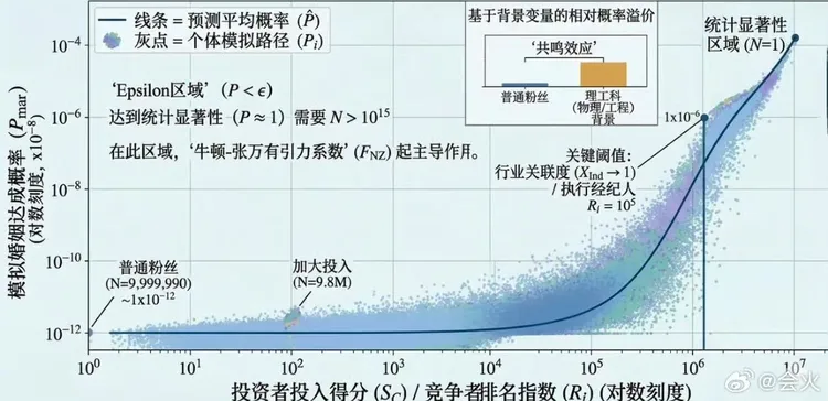 論文還以曲線圖分析，專業又好笑。翻攝自微博