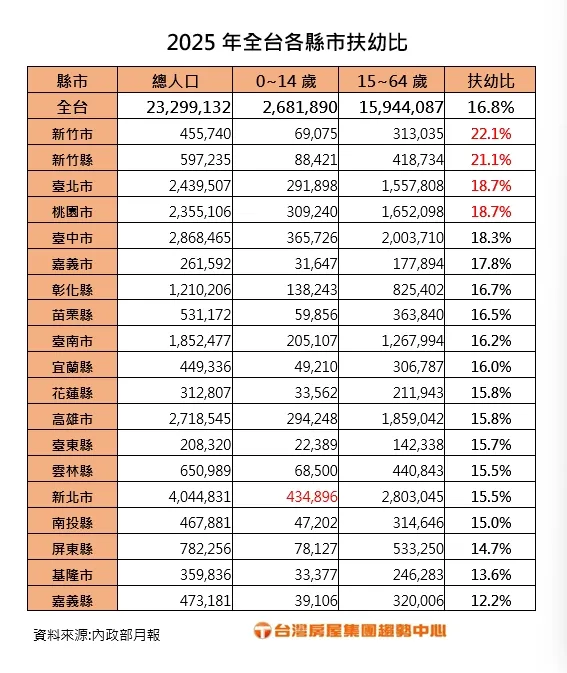 2025年全台各縣市扶幼比