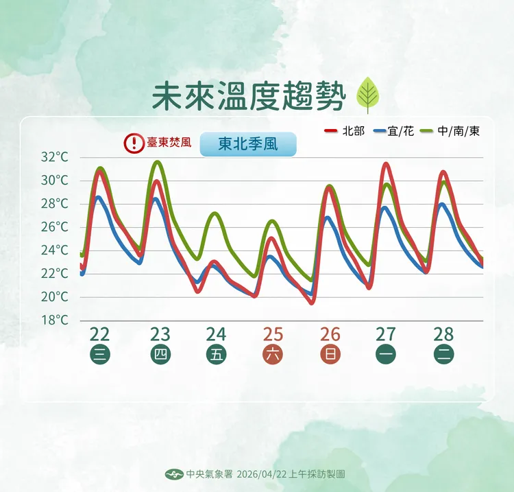 未來溫度趨勢。氣象署提供