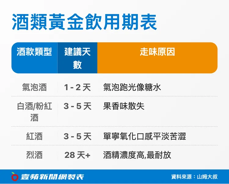 各種酒類黃金飲用期。