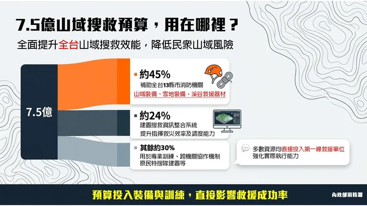 消防署說明7.5億計畫用途。
