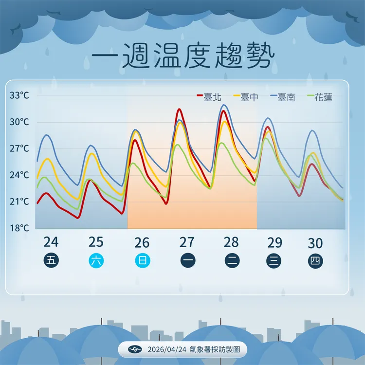 一週溫度趨勢。氣象署提供