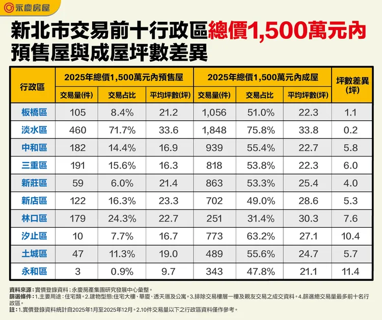 新北市交易前十行政區總價1,500萬元內預售屋與成屋坪數差異
