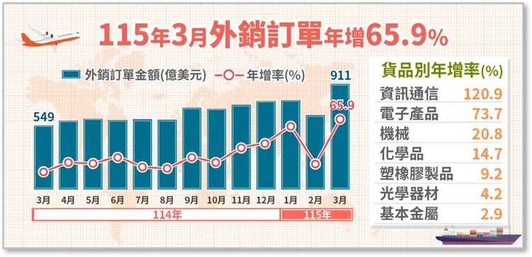 經濟部公布3月外銷訂單911.2億美元，創歷年單月新高，月增42.7%、年增65.9%且是連續14個月正成長「連14紅」。經濟部提供