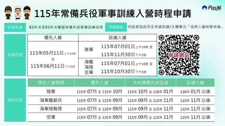 今年度陸軍役男多可於10月底前入營，海軍艦艇兵、陸戰隊及空軍役男則多可於9月底前入營。內政部提供