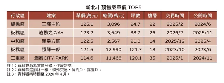 新北市預售單價TOP5