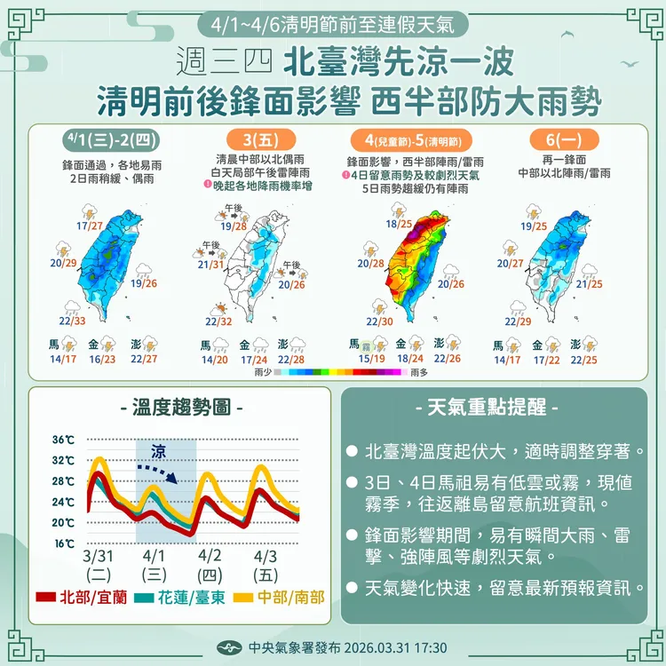 未來一周天氣預報，受鋒面接力影響，天氣變化快。中央氣象署