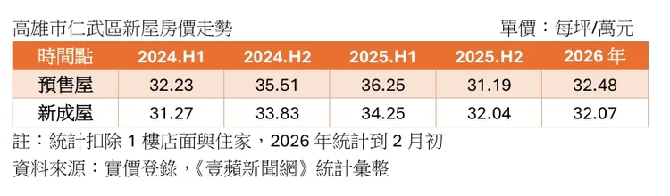 仁武區新屋房價走勢