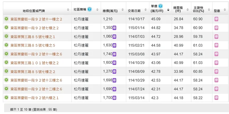 「松丹達麗」從去年7月至今仍賣出近70戶，主因在於建設拉抬加上社區屬可眺望海景與綠園道首排等優勢。
