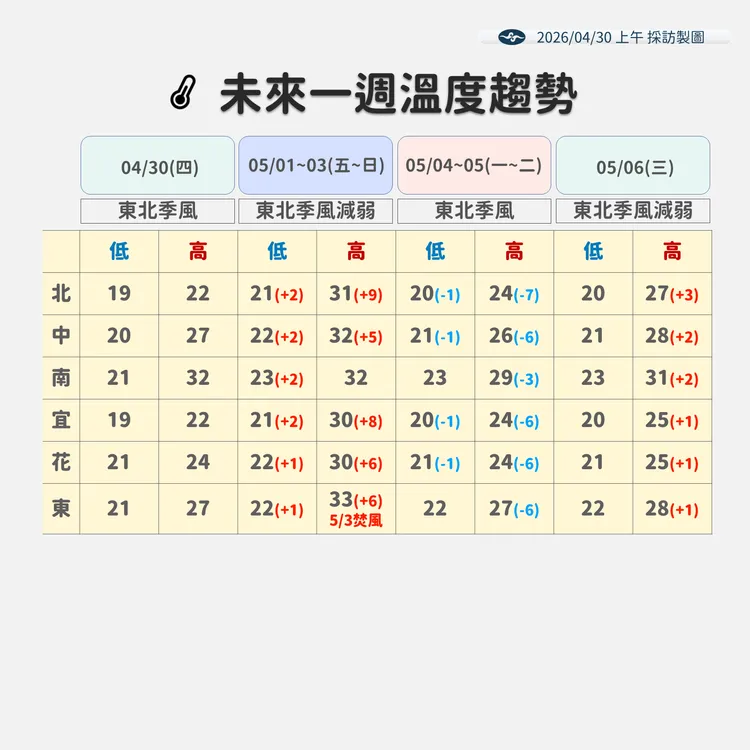 溫度趨勢。氣象署提供