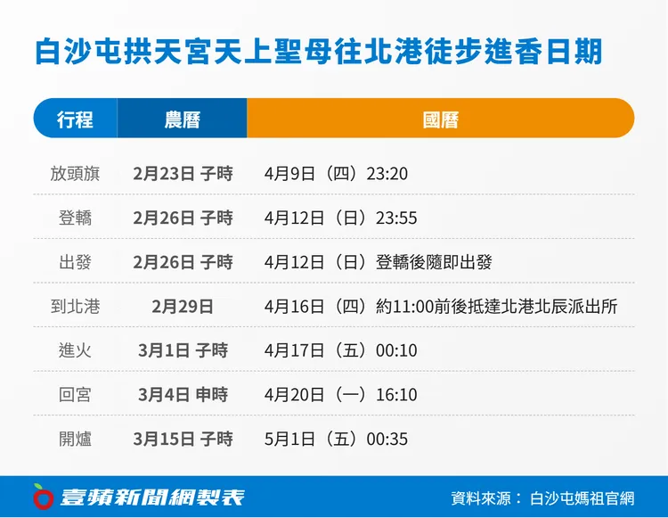 白沙屯媽祖預計明天（20日）下午4時回宮。