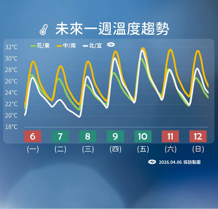 未來溫度趨勢。氣象署提供