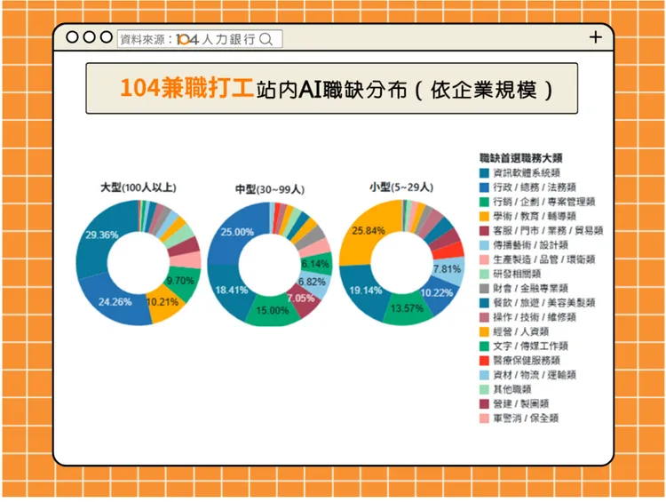 AI兼職職缺依企業規模呈現分散布局，大型企業以資訊軟體與行政類需求為主，中小企業則在行銷、教育與多元應用領域占比提高。104提供