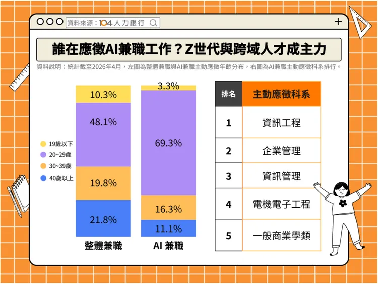 AI兼職應徵者以20至29歲Z世代為主力，占比高達69.3%，同時跨域人才崛起，除資訊工程外，企業管理與商業學類也名列熱門科系前段，反映AI技能已成各領域關鍵能力。104提供