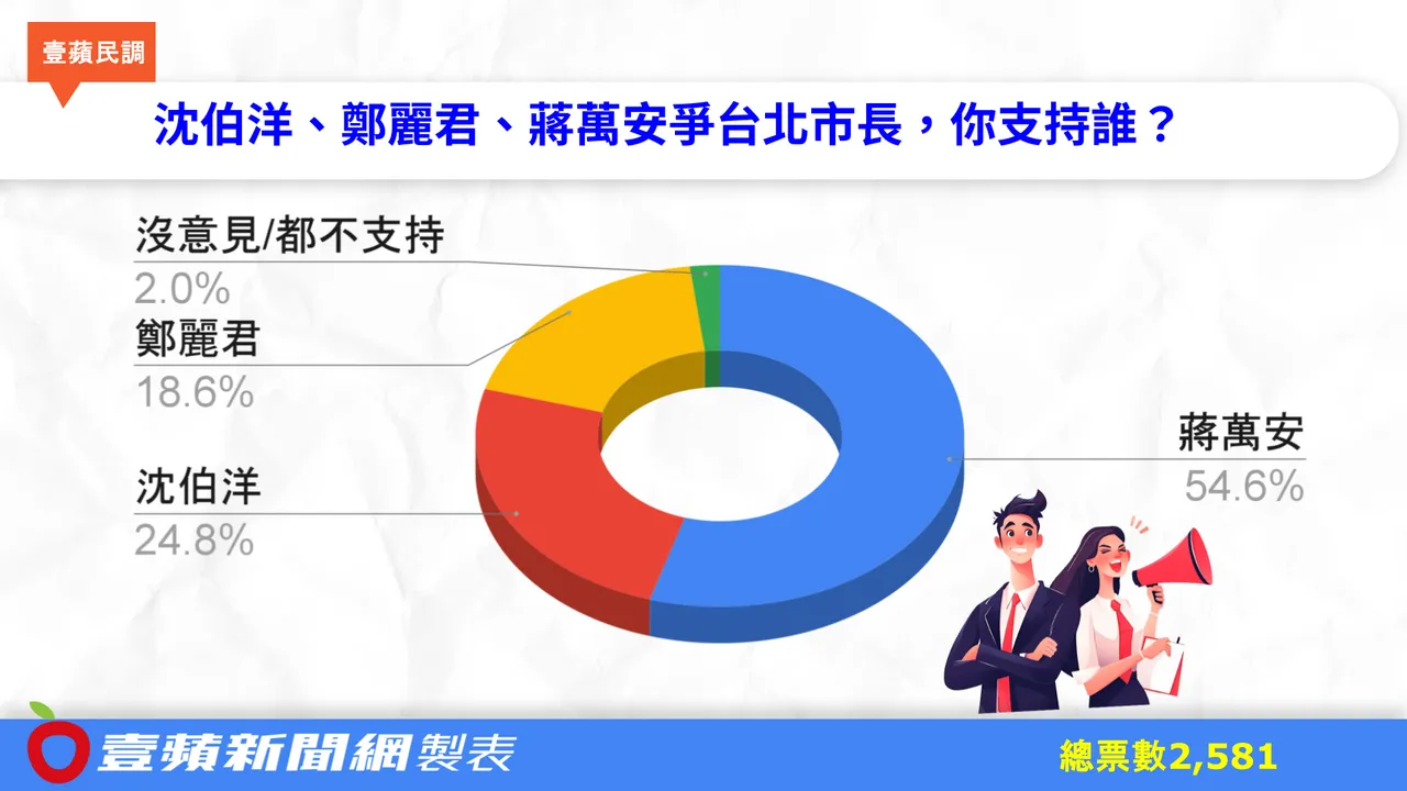 沈伯洋、鄭麗君、蔣萬安激戰北市長寶座　3人網路投票結果曝光