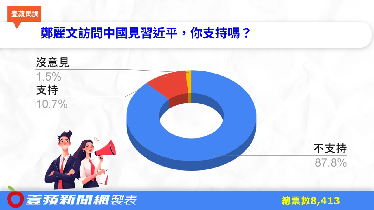 鄭麗文見習近平大家支持嗎？逾8000人投票結果出爐