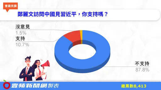 鄭麗文見習近平大家支持嗎？逾8000人投票結果出爐