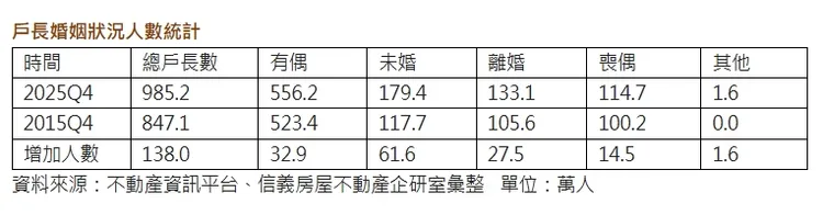 戶長婚姻狀況人數統計