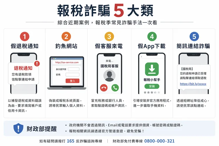 財政部提醒務必注意網址是否為政府專用網域（如.gov.tw），避免透過搜尋結果點擊不明連結。ChatGPT製圖