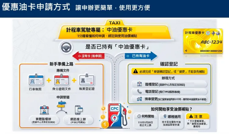 優惠卡由申請方式。交通部提供