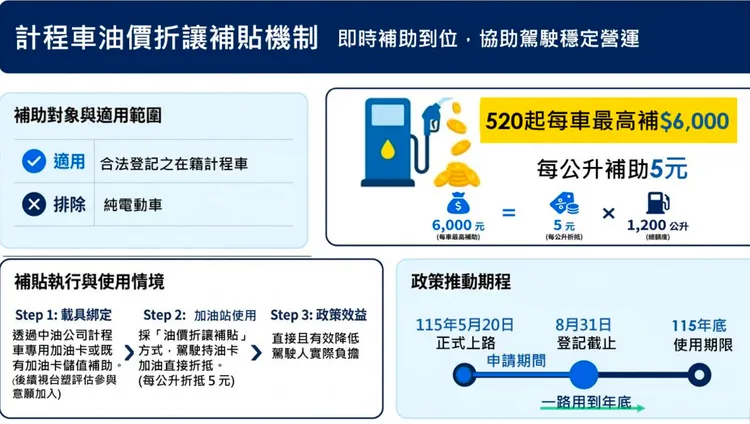 計程車油價折讓補貼機制。交通部提供